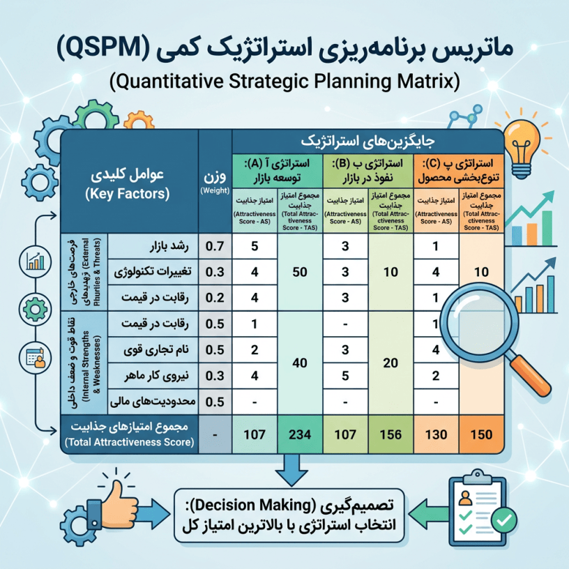 Persian QSPM matrix comparing market development, market penetration, and product diversification strategies